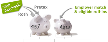 illustration showing pretax and Roth employee contributions to a 457 account and pretax employer contributions to a 401a account