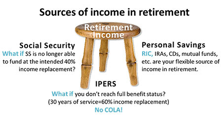 retirement income stool illustration showing Social Security, Pension and Personal savings as retirement income sources